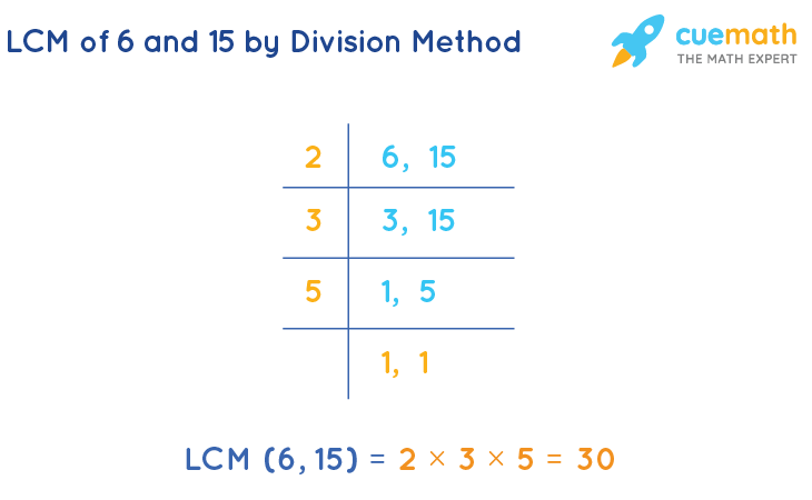 How to Easily Find the LCM: Smart Methods for Current 2025 Challenges