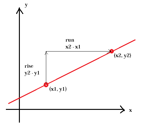 Graph showing slope types