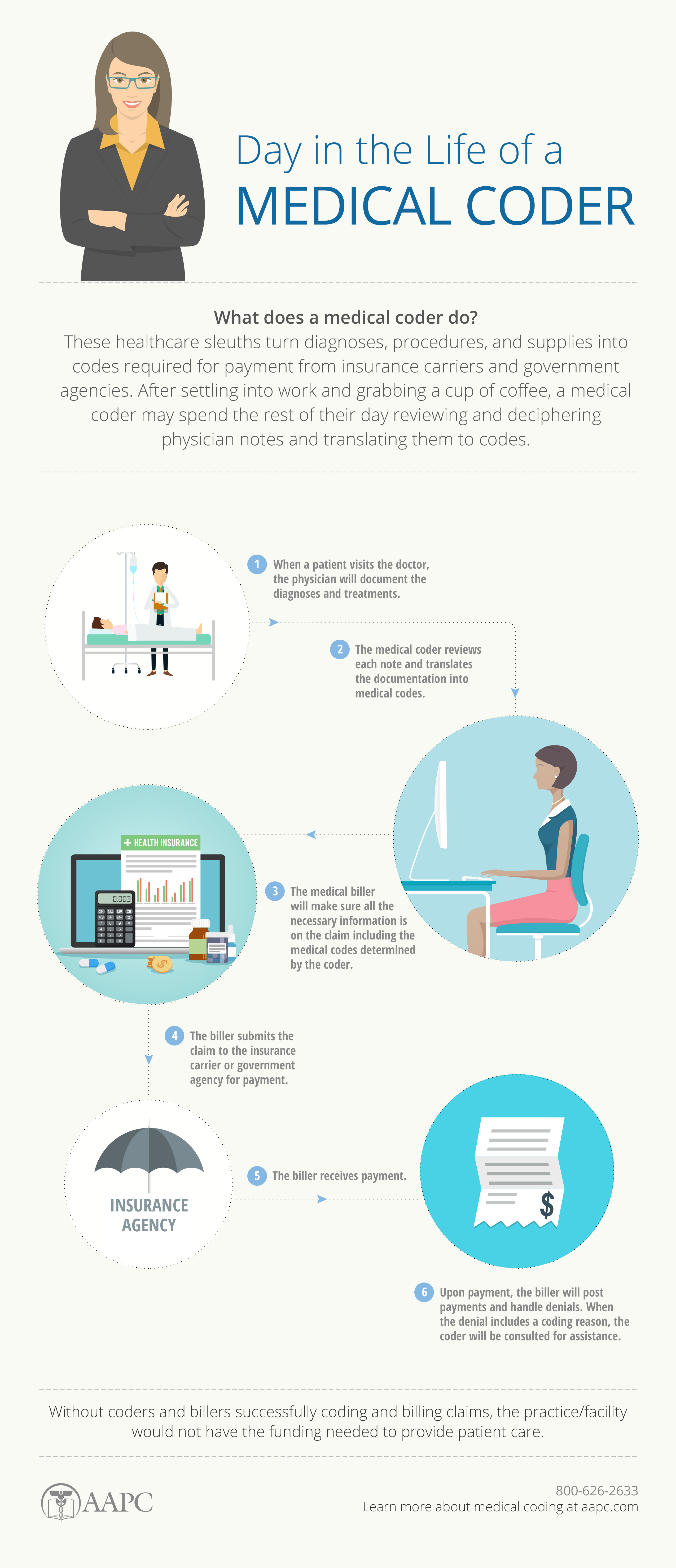 How to Become a Medical Coder Infographic